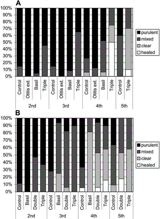 Comparison of the efficacy, by day after infection, of different treatments of experimental acute otitis media caused by Streptococcus pneumoniae (A) and Haemophilus influenzae (B). Otitis ext., otitis externa