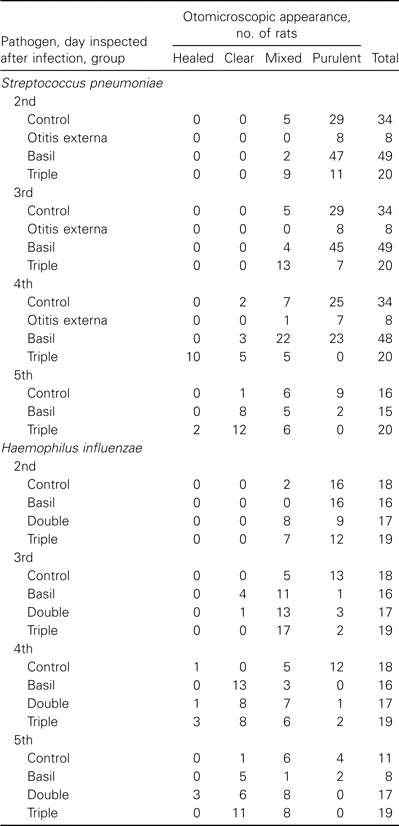 Results of the otomicroscopic examinations