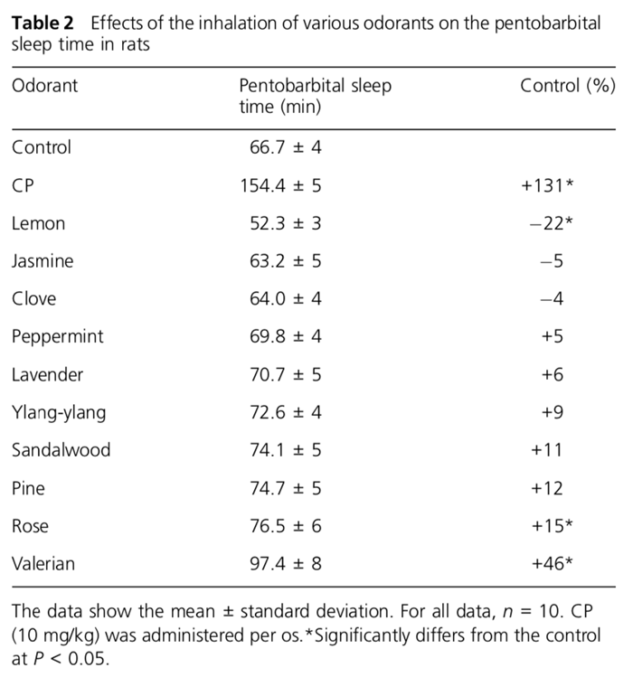 Sleep Enhancing Effect table 2