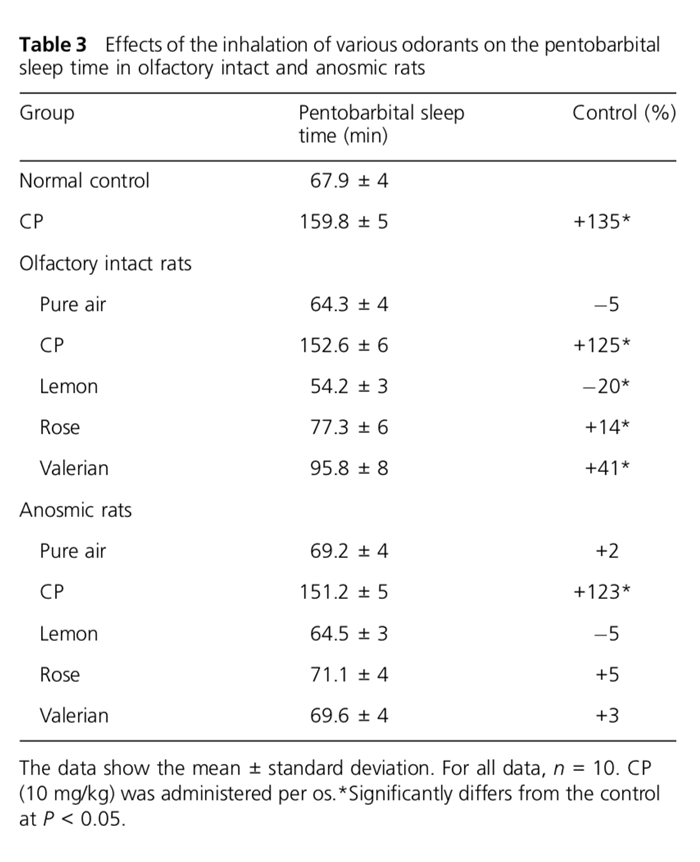 Sleep Enhancing Effect table 3